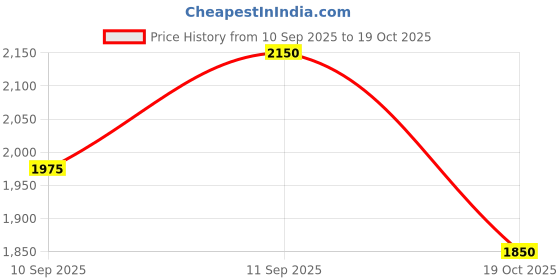 firstcry.com Robo Fry Knitted Full Sleeves Design Printed Party Suit with Cap & Bow Tie - Blue robo fry Price History Graph from 10 Sep 2025 to 19 Oct 2025