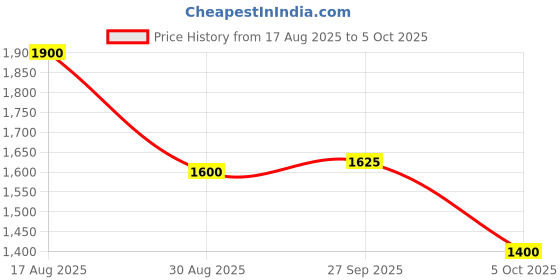 firstcry.com Robo Fry Knitted Full Sleeves Design Printed Party Suit with Cap & Bow Tie - Maroon robo fry Price History Graph from 17 Aug 2025 to 5 Oct 2025