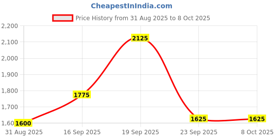 firstcry.com Robo Fry Knitted Full Sleeves Design Printed Party Suit with Cap & Bow Tie - Maroon robo fry Price History Graph from 31 Aug 2025 to 8 Oct 2025
