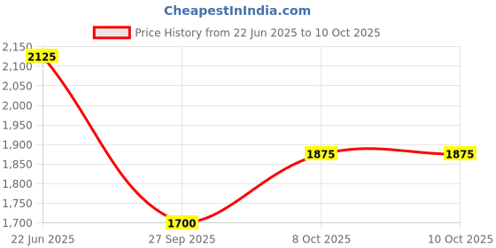 firstcry.com Robo Fry Knitted Full Sleeves Design Printed Party Suit with Cap & Bow Tie - Navy Blue robo fry Price History Graph from 22 Jun 2025 to 8 Oct 2025