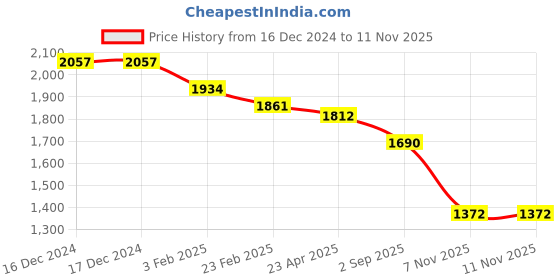 firstcry.com Robo Fry Knitted Full Sleeves Solid Colour 3 Piece Party Suit with Bow & Nautical Theme Print - Pink robo fry Price History Graph from 16 Dec 2024 to 10 Nov 2025