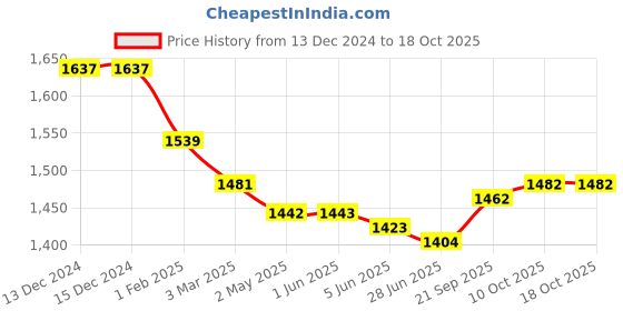 firstcry.com Robo Fry Linen Full Sleeves Blazer with Text Printed T-Shirt - Beige robo fry Price History Graph from 13 Dec 2024 to 18 Oct 2025