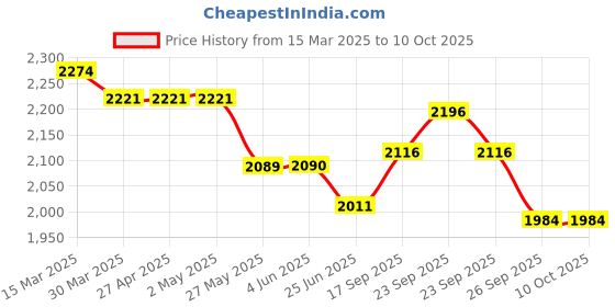 firstcry.com Robo Fry Linen Full Sleeves Checks 3 Pieces Party Suit with Bow - White & Beige robo fry Price History Graph from 15 Mar 2025 to 9 Oct 2025