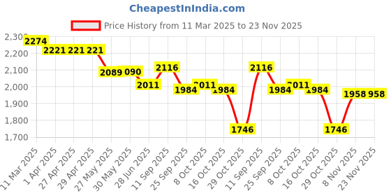 firstcry.com Robo Fry Linen Full Sleeves Checks 3 Pieces Party Suit with Bow - White & Beige robo fry Price History Graph from 11 Mar 2025 to 23 Nov 2025