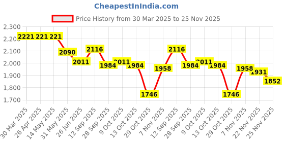 firstcry.com Robo Fry Linen Full Sleeves Checks 3 Pieces Party Suit with Bow - White & Beige robo fry Price History Graph from 30 Mar 2025 to 25 Nov 2025