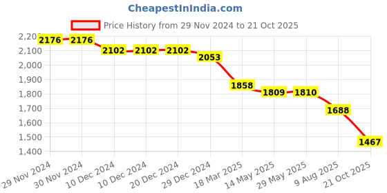 firstcry.com Robo Fry Linen Knit Full Sleeves 3 Piece Party Suit With Bow - White robo fry Price History Graph from 29 Nov 2024 to 21 Oct 2025