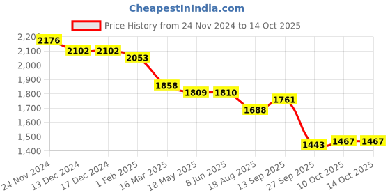 firstcry.com Robo Fry Linen Knit Full Sleeves 3 Piece Party Suit With Bow - White robo fry Price History Graph from 24 Nov 2024 to 14 Oct 2025