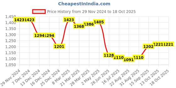 firstcry.com Robo Fry Linen Woven Full Sleeves Striped Shirt & Trouser with Bow - Light Grey robo fry Price History Graph from 29 Nov 2024 to 17 Oct 2025