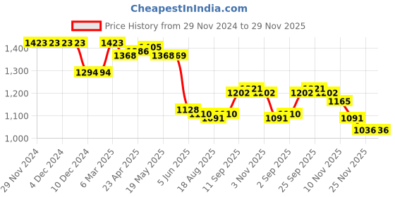 firstcry.com Robo Fry Linen Woven Full Sleeves Striped Shirt & Trouser with Bow - Light Grey robo fry Price History Graph from 29 Nov 2024 to 29 Nov 2025