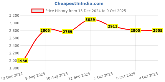 firstcry.com Robo Fry Lycra Full Sleeves 3 Pieces Party Suit With Bow Applique - Black robo fry Price History Graph from 13 Dec 2024 to 8 Oct 2025