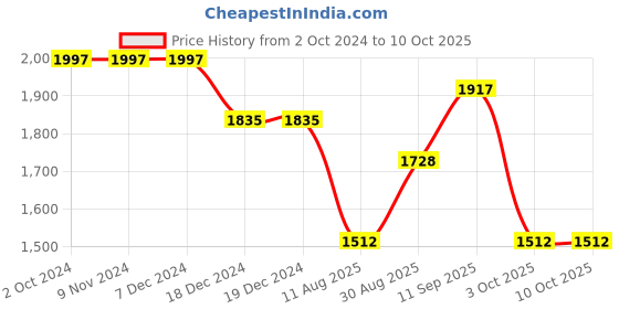 firstcry.com Robo Fry Lycra Full Sleeves Checkered Party Suit with Bow Tie - Green robo fry Price History Graph from 2 Oct 2024 to 10 Oct 2025