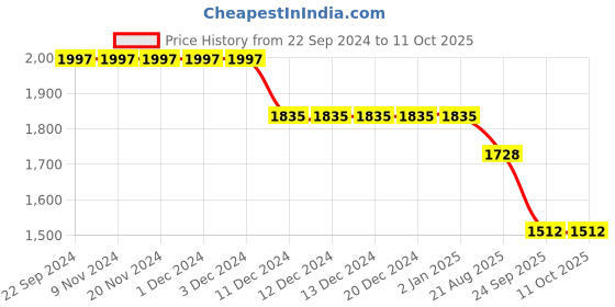 firstcry.com Robo Fry Lycra Full Sleeves Checkered Party Suit with Bow Tie - Green robo fry Price History Graph from 22 Sep 2024 to 11 Oct 2025