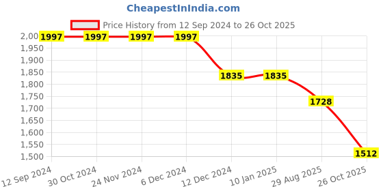 firstcry.com Robo Fry Lycra Full Sleeves Checkered Party Suit with Bow Tie - Green robo fry Price History Graph from 12 Sep 2024 to 26 Oct 2025