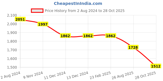 firstcry.com Robo Fry Lycra Full Sleeves Checkered Party Suit with Bow Tie - Maroon robo fry Price History Graph from 2 Aug 2024 to 28 Oct 2025