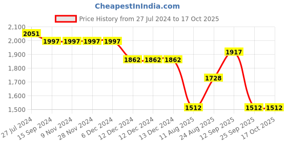 firstcry.com Robo Fry Lycra Full Sleeves Checkered Party Suit with Bow Tie - Maroon robo fry Price History Graph from 27 Jul 2024 to 16 Oct 2025