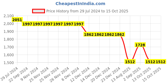 firstcry.com Robo Fry Lycra Full Sleeves Checkered Party Suit with Bow Tie - Maroon robo fry Price History Graph from 29 Jul 2024 to 15 Oct 2025