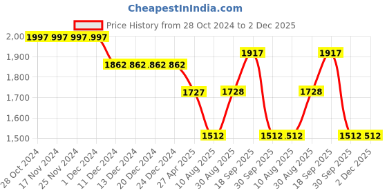 firstcry.com Robo Fry Lycra Full Sleeves Checkered Party Suit with Bow Tie - Maroon robo fry Price History Graph from 28 Oct 2024 to 1 Dec 2025