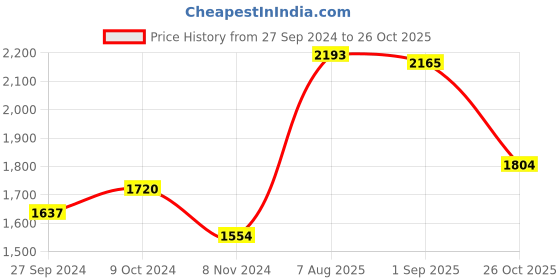 firstcry.com Robo Fry Lycra Full Sleeves Checks Party Suit - Grey robo fry Price History Graph from 27 Sep 2024 to 26 Oct 2025