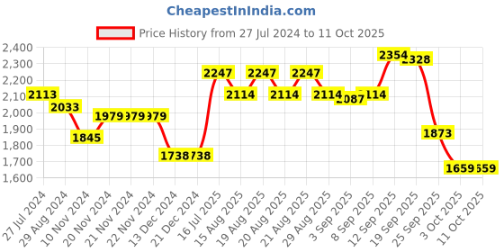 firstcry.com Robo Fry Lycra Full Sleeves Checks Party Suit - Yellow robo fry Price History Graph from 27 Jul 2024 to 11 Oct 2025