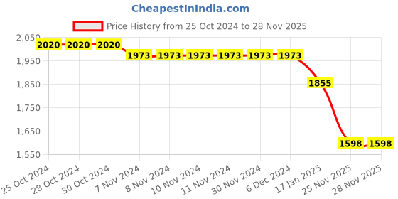 firstcry.com Robo Fry Lycra Knit Full Sleeves 3 Piece Party Suit with Hat Bow &  Shimmer Detailing - Black robo fry Price History Graph from 25 Oct 2024 to 26 Nov 2025