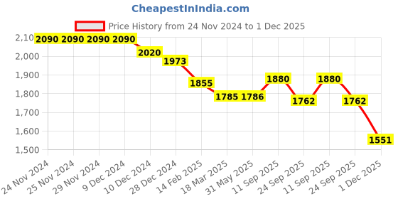 firstcry.com Robo Fry Lycra Knit Full Sleeves 3 Piece Striped Party Suits with Cap & Bow - Light Blue robo fry Price History Graph from 24 Nov 2024 to 1 Dec 2025