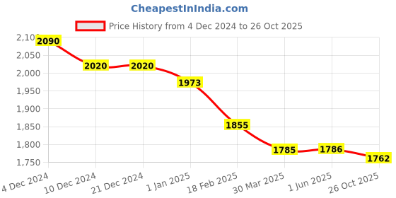 firstcry.com Robo Fry Lycra Knit Full Sleeves 3 Piece Striped Party Suits with Cap & Bow - Light Blue robo fry Price History Graph from 4 Dec 2024 to 26 Oct 2025