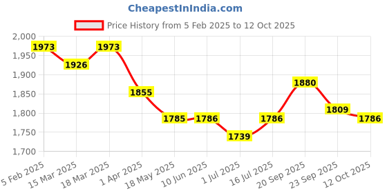 firstcry.com Robo Fry Lycra Knit Full Sleeves 3 Piece Striped Party Suits with Cap & Bow - Pink robo fry Price History Graph from 5 Feb 2025 to 12 Oct 2025