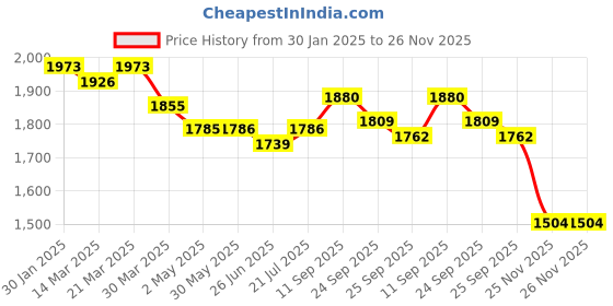 firstcry.com Robo Fry Lycra Knit Full Sleeves 3 Piece Striped Party Suits with Cap & Bow - Pink robo fry Price History Graph from 30 Jan 2025 to 25 Nov 2025