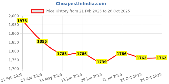 firstcry.com Robo Fry Lycra Knit Full Sleeves 3 Piece Striped Party Suits with Cap & Bow - Pink robo fry Price History Graph from 21 Feb 2025 to 26 Oct 2025