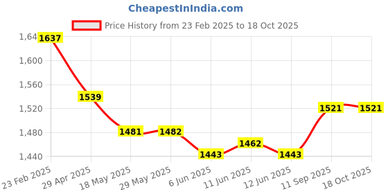 firstcry.com Robo Fry Lycra Knit Full Sleeves Blazer & Half Sleeves Printed T-Shirt - Navy Blue & White robo fry Price History Graph from 23 Feb 2025 to 18 Oct 2025