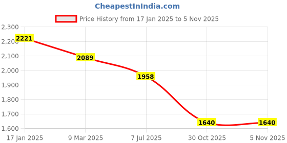 firstcry.com Robo Fry Lycra Knit Full Sleeves Blazer T-Shirt & Trouser With Hat & Attached Bow - Brown robo fry Price History Graph from 17 Jan 2025 to 4 Nov 2025