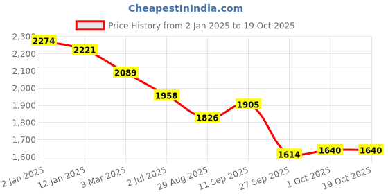 firstcry.com Robo Fry Lycra Knit Full Sleeves Blazer T-Shirt & Trouser With Hat & Attached Bow - Brown robo fry Price History Graph from 2 Jan 2025 to 18 Oct 2025