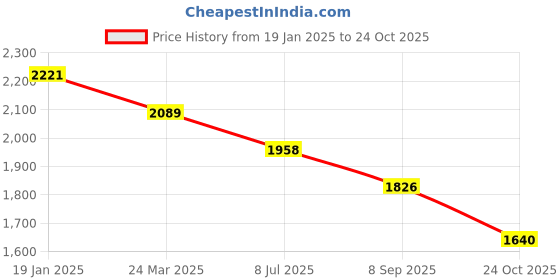 firstcry.com Robo Fry Lycra Knit Full Sleeves Blazer T-Shirt & Trouser With Hat & Attached Bow - Brown robo fry Price History Graph from 19 Jan 2025 to 24 Oct 2025