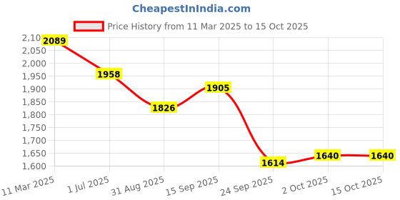 firstcry.com Robo Fry Lycra Knit Full Sleeves Blazer T-Shirt & Trouser With Hat & Attached Bow - Brown robo fry Price History Graph from 11 Mar 2025 to 14 Oct 2025
