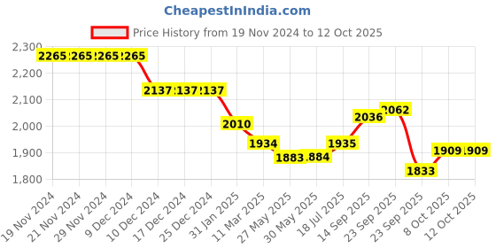firstcry.com Robo Fry Lycra Knit Full Sleeves Blazer with T-Shirt & Trouser Set - Orange robo fry Price History Graph from 19 Nov 2024 to 12 Oct 2025