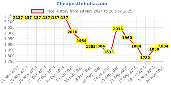 firstcry.com Robo Fry Lycra Knit Full Sleeves Blazer with T-Shirt & Trouser Set - Sky Blue robo fry Price History Graph from 19 Nov 2024 to 26 Nov 2025