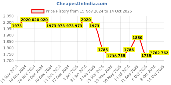 firstcry.com Robo Fry Lycra Knit Full Sleeves Car Printed 3 Piece Party Suit with Bow & Hat - Red robo fry Price History Graph from 15 Nov 2024 to 13 Oct 2025