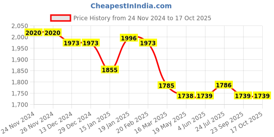 firstcry.com Robo Fry Lycra Knit Full Sleeves Car Printed 3 Piece Party Suit with Bow & Hat - Red robo fry Price History Graph from 24 Nov 2024 to 16 Oct 2025