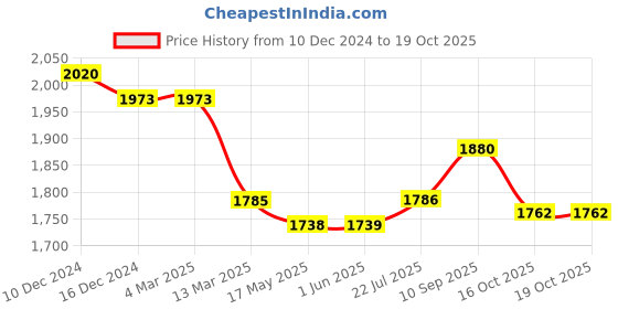 firstcry.com Robo Fry Lycra Knit Full Sleeves Car Printed 3 Piece Party Suit with Bow & Hat - Red robo fry Price History Graph from 10 Dec 2024 to 18 Oct 2025