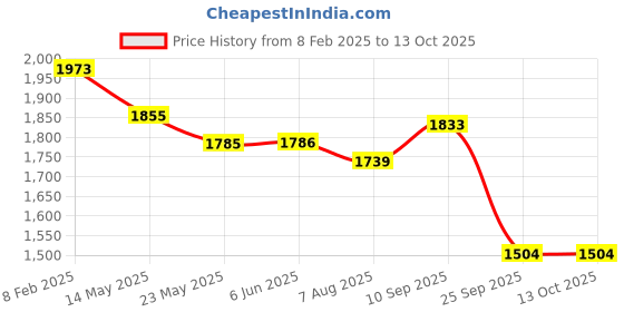 firstcry.com Robo Fry Lycra Knit Full Sleeves Car Printed 3 Piece Party Suit with Bow & Hat - Red robo fry Price History Graph from 8 Feb 2025 to 12 Oct 2025