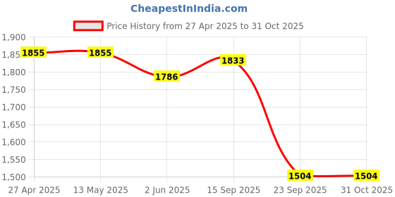 firstcry.com Robo Fry Lycra Knit Full Sleeves Car Printed 3 Piece Party Suit with Bow & Hat - Red robo fry Price History Graph from 27 Apr 2025 to 30 Oct 2025