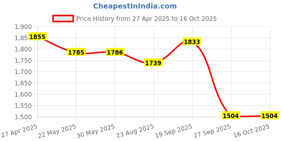 firstcry.com Robo Fry Lycra Knit Full Sleeves Car Printed 3 Piece Party Suit with Bow & Hat - Red robo fry Price History Graph from 27 Apr 2025 to 15 Oct 2025