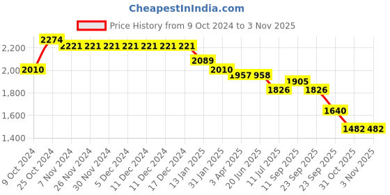 firstcry.com Robo Fry Lycra Knit Full Sleeves Checkerd Blazer with T-Shirt & Trouser Set - Pink robo fry Price History Graph from 9 Oct 2024 to 2 Nov 2025