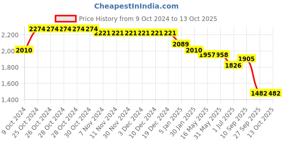 firstcry.com Robo Fry Lycra Knit Full Sleeves Checkerd Blazer with T-Shirt & Trouser Set - Pink robo fry Price History Graph from 9 Oct 2024 to 13 Oct 2025