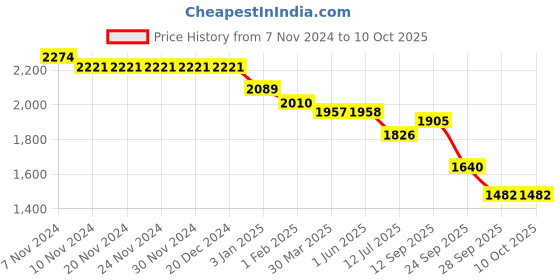 firstcry.com Robo Fry Lycra Knit Full Sleeves Checkerd Blazer with T-Shirt & Trouser Set - Pink robo fry Price History Graph from 7 Nov 2024 to 10 Oct 2025