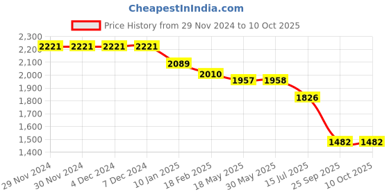 firstcry.com Robo Fry Lycra Knit Full Sleeves Checkerd Blazer with T-Shirt & Trouser Set - Pink robo fry Price History Graph from 29 Nov 2024 to 10 Oct 2025