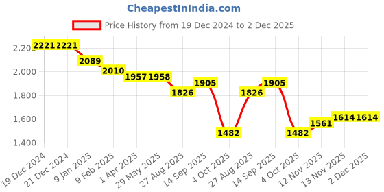 firstcry.com Robo Fry Lycra Knit Full Sleeves Checkerd Blazer with T-Shirt & Trouser Set - Pink robo fry Price History Graph from 19 Dec 2024 to 2 Dec 2025