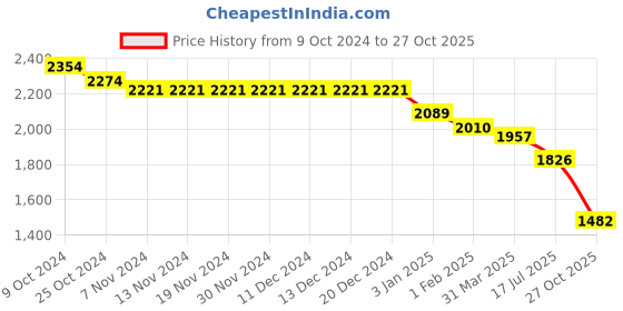 firstcry.com Robo Fry Lycra Knit Full Sleeves Checkerd Blazer with T-Shirt & Trouser Set - Sea Green robo fry Price History Graph from 9 Oct 2024 to 27 Oct 2025