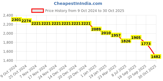 firstcry.com Robo Fry Lycra Knit Full Sleeves Checkerd Blazer with T-Shirt & Trouser Set - Sea Green robo fry Price History Graph from 9 Oct 2024 to 30 Oct 2025