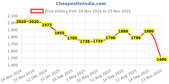 firstcry.com Robo Fry Lycra Knit Full Sleeves Checkered 3 Piece Party Suit with Bow & Hat - Beige robo fry Price History Graph from 24 Nov 2024 to 23 Nov 2025